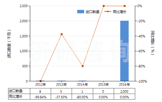 2012-2016年中國四環素鹽(HS29413012)進口量及增速統計